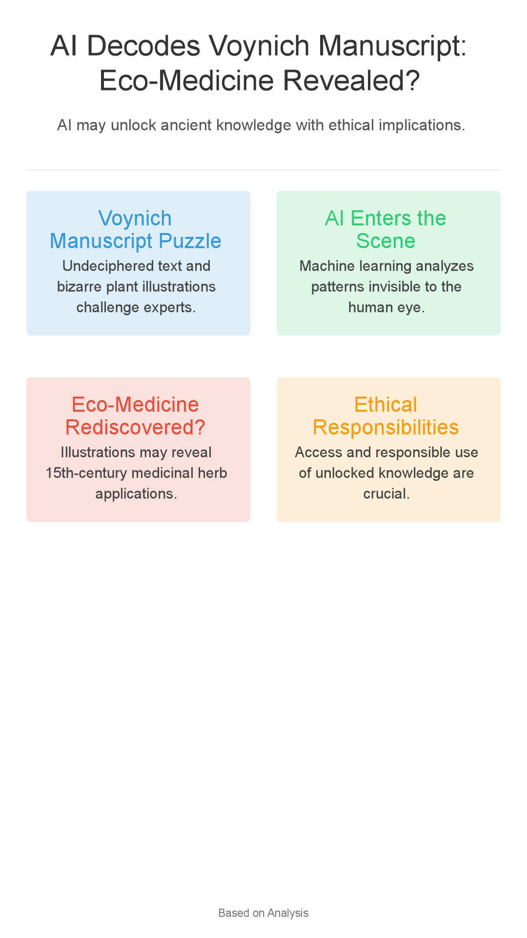 Infographic: AI Cracks Voynich? Unveiling Radical Eco-Medicine!