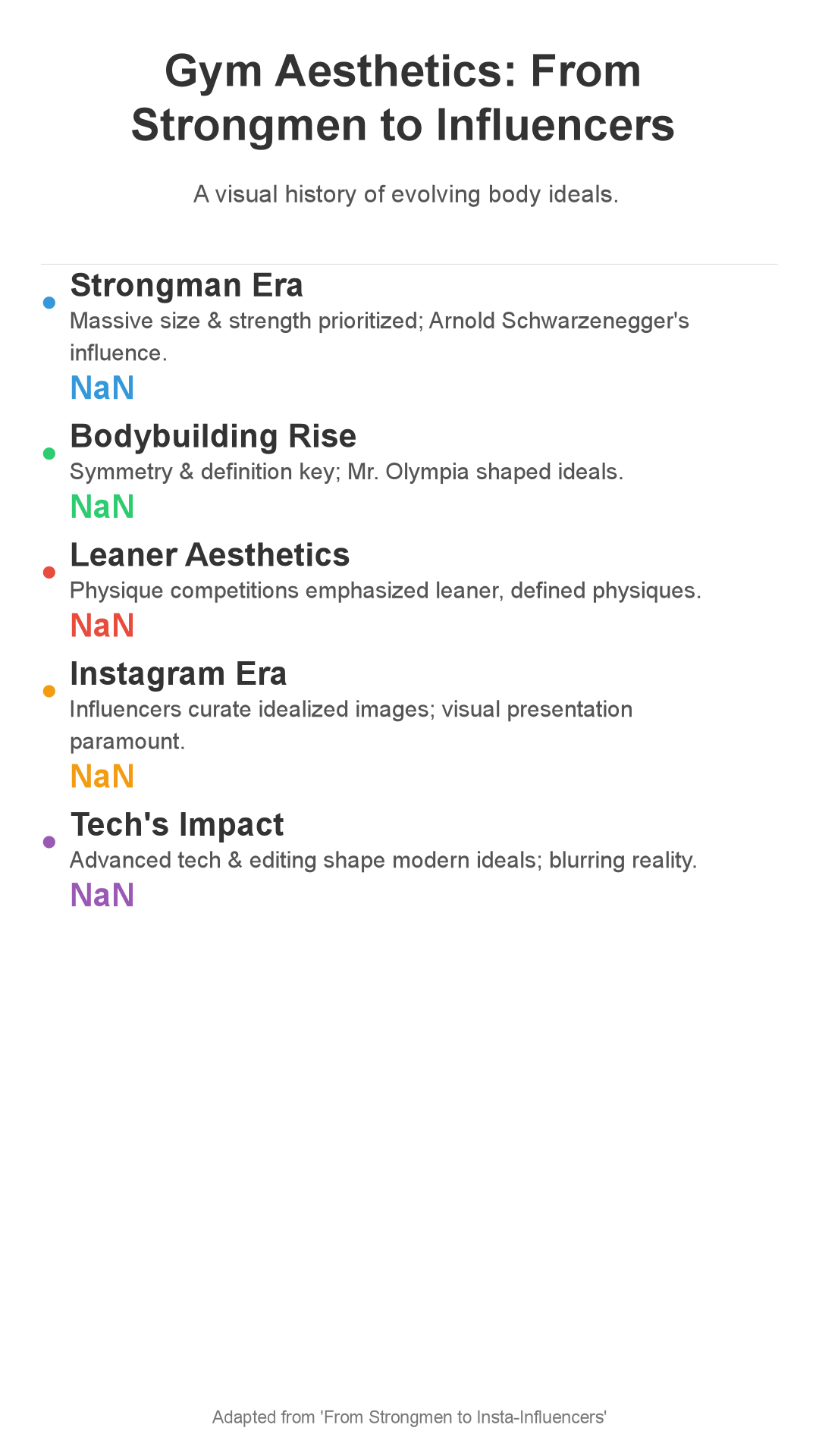 Infographic: From Strongmen to Insta-Influencers: A History of Gym Aesthetics