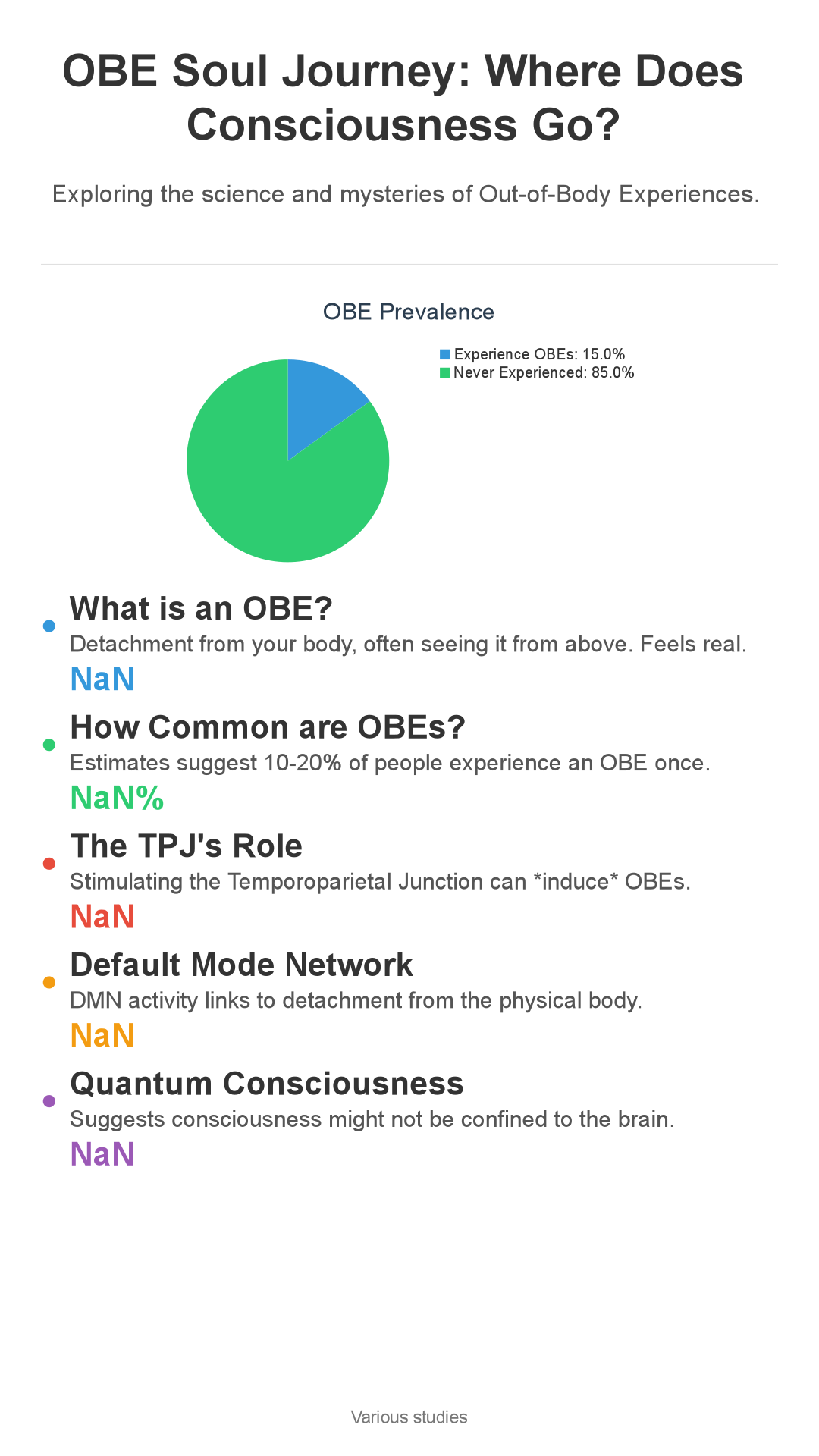 Infographic: OBE Soul Journey: Where Does Your Consciousness *Really* Go?