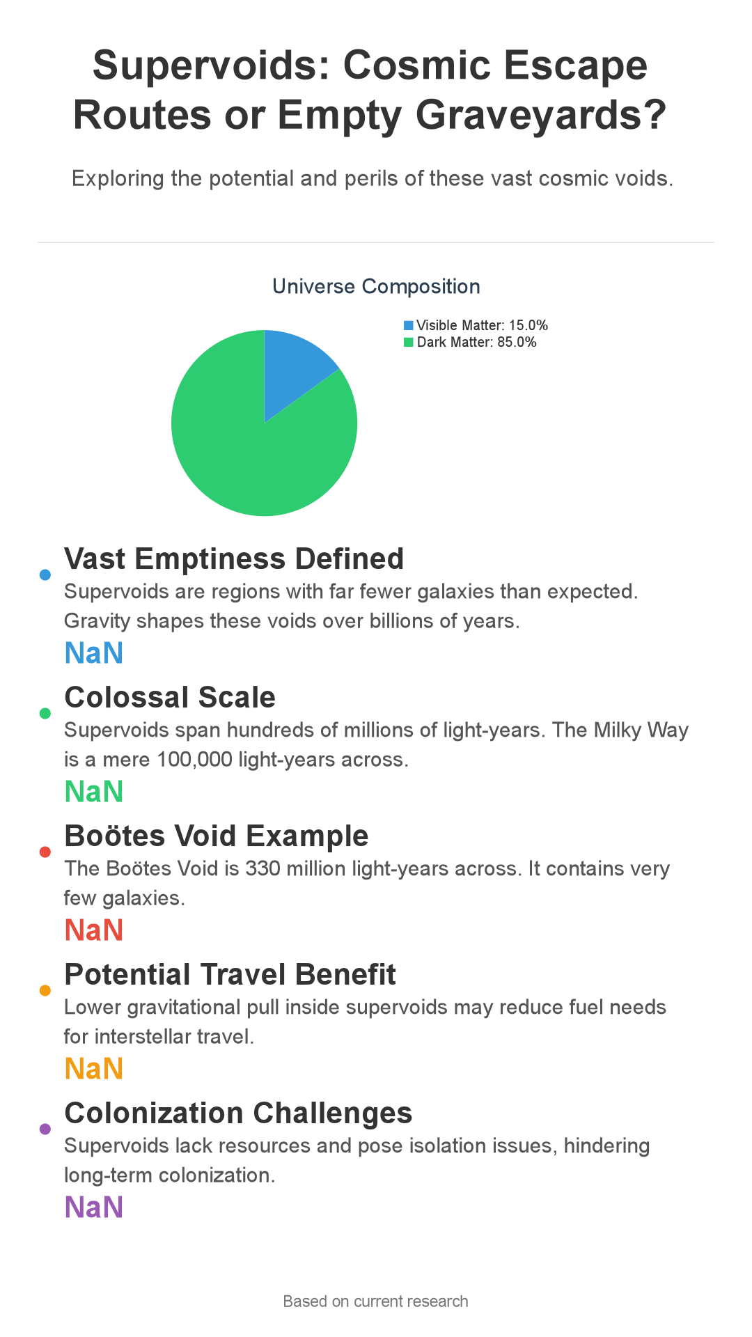 Infographic: Supervoids: Humanity's Escape or Galactic Graveyard?