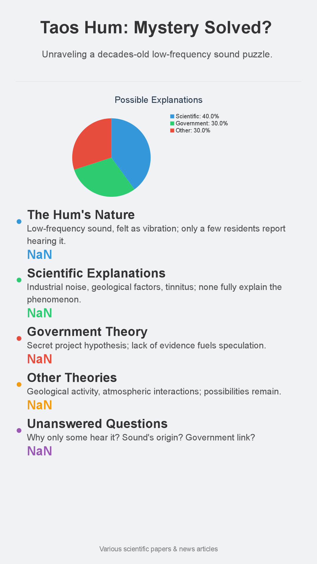 Infographic: Taos Hum: Government Experiment or Alien Signal? Unraveling the Mystery!