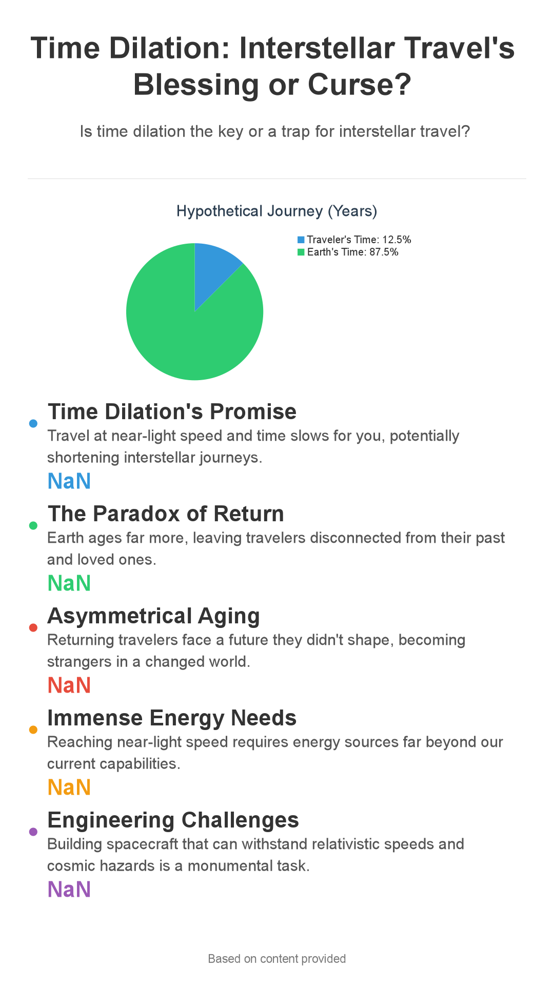 Infographic: Time Dilation: Interstellar Travel's Key or Cosmic Trap?