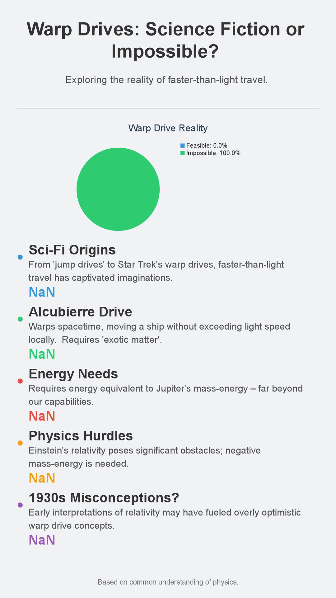 Infographic: Warp Drives: Sci-Fi Dream or Physics Pipe Dream?
